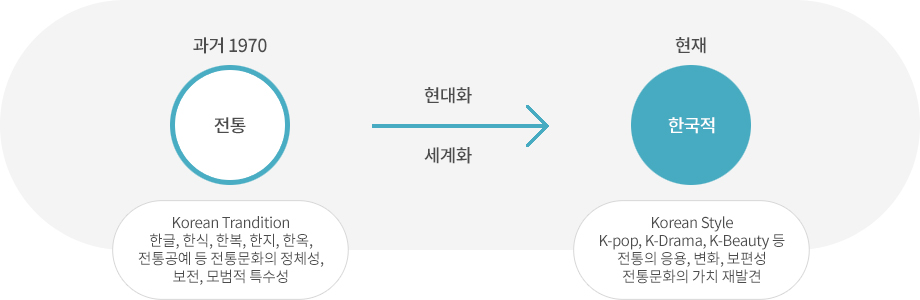 전통(과거 1970) Korean Trandition 한글, 한식, 한복, 한지, 한옥, 전통공예 등 전통문화의 정체성,보전, 모범적 특수성이 현대화 및 세계화를 거쳐 한국적(현재) Korean StyleK-pop, K-Drama, K-Beauty등 전통의 응용, 변화, 보편성전통문화의 가치 재발견