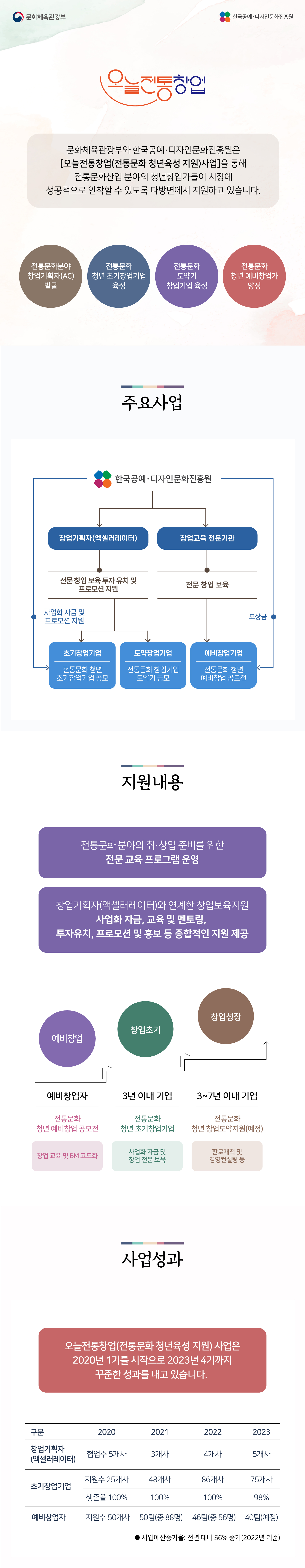 오늘전통창업 사업소개