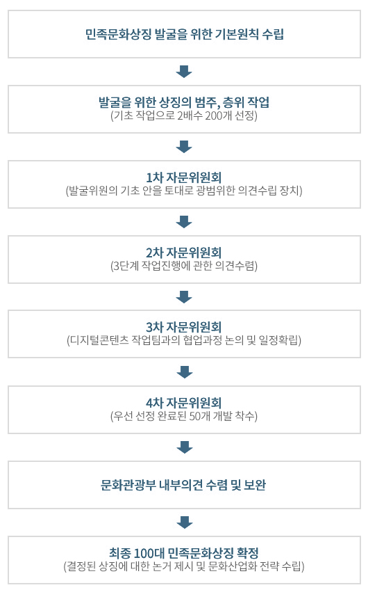 민족문화상징 발굴을 위한 기본원칙 수립-발굴을 위한 상징의 범주, 층위 작업(기초 작업으로 2배수 200개 선정)-1차 자문위원회(발굴위원의 기초 안을 토대로 광범위한 의견수립 장치)-2차 자문위원회(3단계 작업진행에 관한 의견수렴)-3차 자문위원회(디지털콘텐츠 작업팀과의 협업과정 논의 및 일정확립)-4차 자문위원회(우선 선정 완료된 50개 개발 착수)-문화관광부 내부의견 수렴 및 보완-최종 100대 민족문화상징 확정(결정된 상징에 대한 논거 제시 및 문화산업화 전략 수립)
