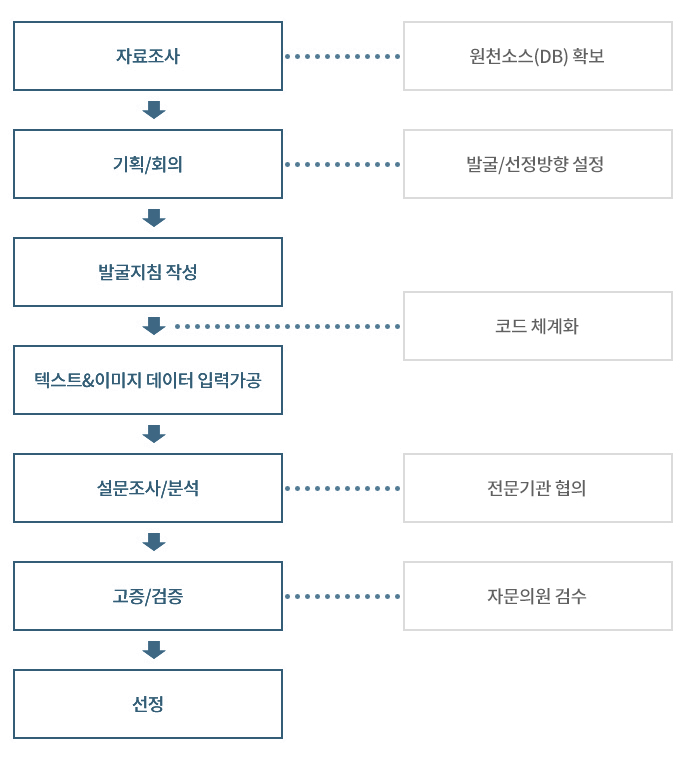 발굴 및 선정 추진체계 1.자료조사-원천소스(DB) 확보 2.기획/회의-발굴/선정방향 설정 -코드 체계화 3.발굴지침 작성 4.텍스트&이미지 데이터 입력가공 5.설문조사/분석 -전문기관 협의 6.고증/검증 - 자문의원 검수 7.선정
