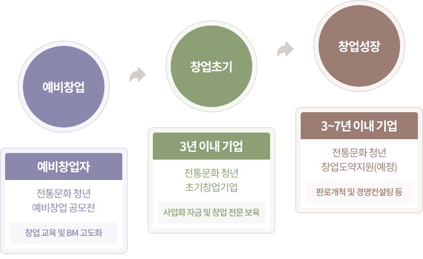 예비창업, 창업초기, 창업성장