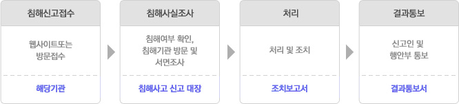 침해신고접수:웹사이트또는방문접수, 해당기관;침해사실조사:침해여부 확인 침해기관 방문 및 서면조사, 침해사고 신고 대장;처리: 처리 및 조치, 조치보고서;결과통보:신고인 및 행안부 통보, 결과통보서