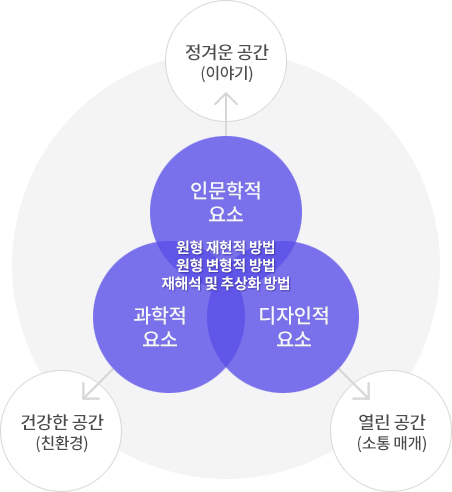 정겨운·공간(이야기) 인문학적요소 원형 재현적 방법원형 변형적 방법재해석 및 추상화 방법 건강한 공간(친환경) 과학적요소 디자인적요소 열린 공간(소통 매개)