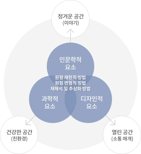 정겨운·공간(이야기) 인문학적요소 원형 재현적 방법원형 변형적 방법재해석 및 추상화 방법 건강한 공간(친환경) 과학적요소 디자인적요소 열린 공간(소통 매개)