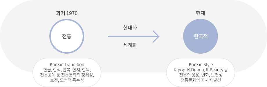 전통(과거 1970) Korean Trandition 한글, 한식, 한복, 한지, 한옥, 전통공예 등 전통문화의 정체성,보전, 모범적 특수성이 현대화 및 세계화를 거쳐 한국적(현재) Korean StyleK-pop, K-Drama, K-Beauty등 전통의 응용, 변화, 보편성전통문화의 가치 재발견